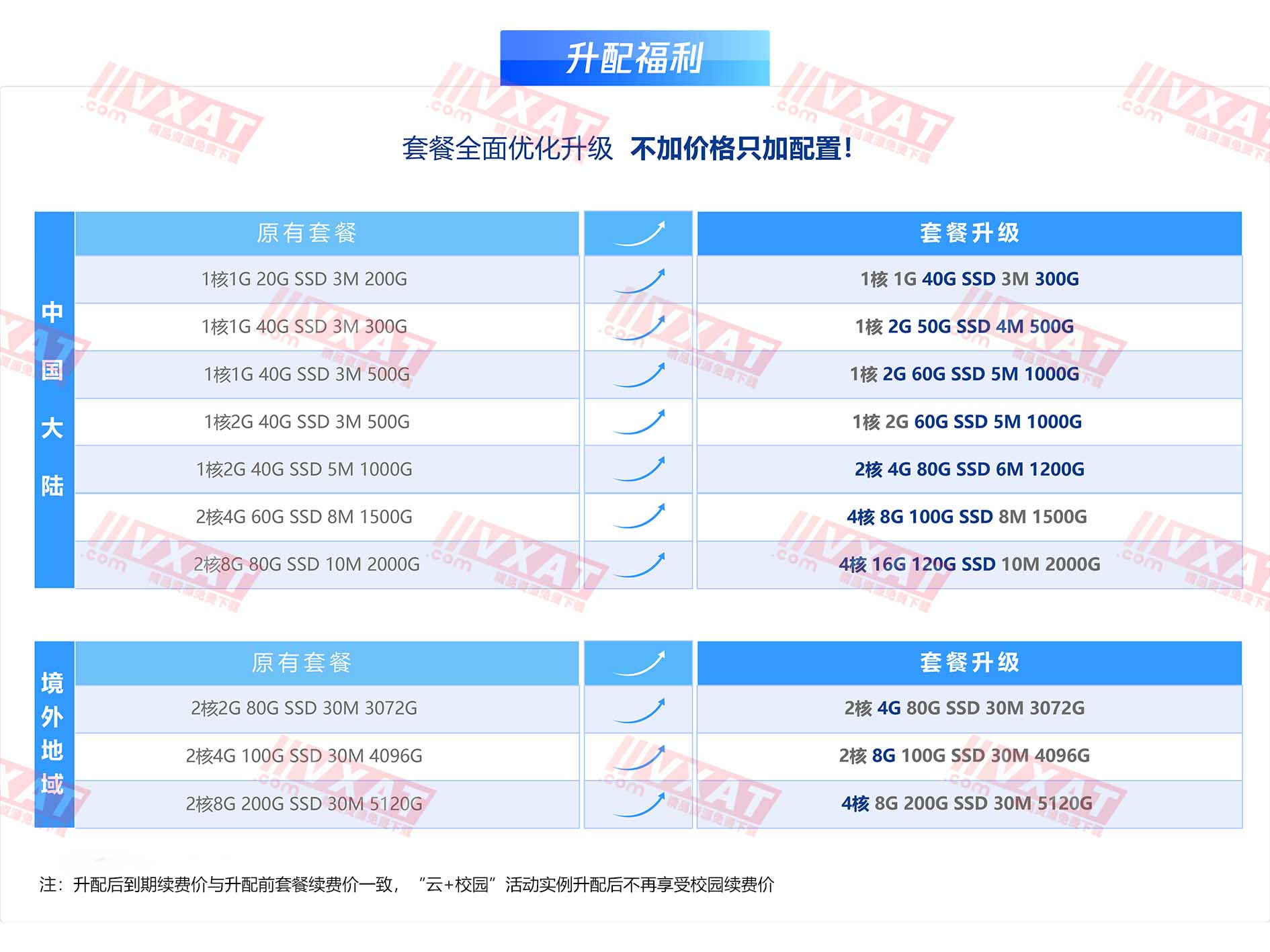 腾讯云轻量应用服务器免费升配 第1张